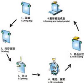 全自动给袋式粉末包装机工作流程图